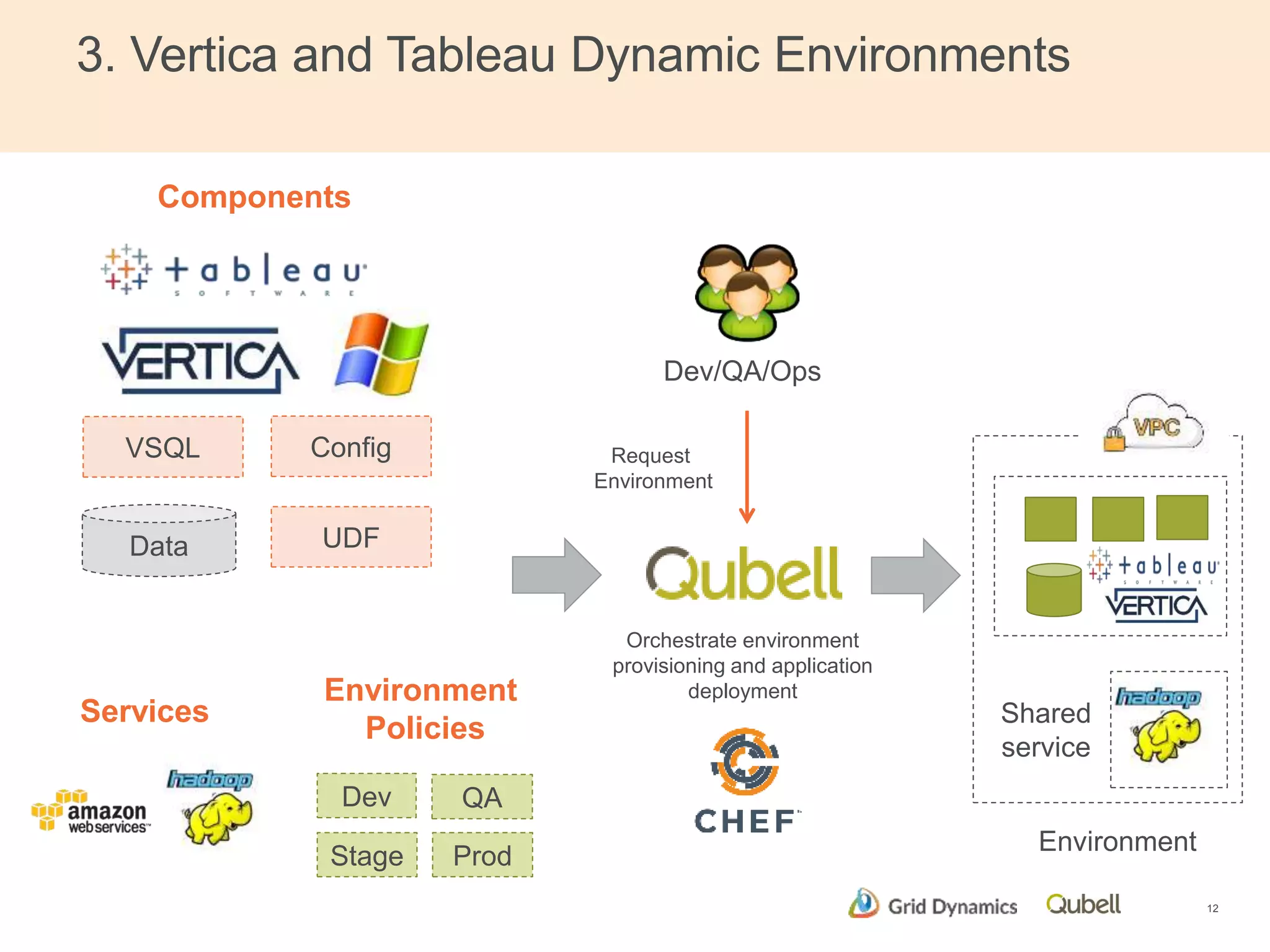 3. Vertica and Tableau Dynamic Environments 
12 
Components 
Data UDF 
Dev 
Services 
Environment 
Policies 
QA 
Stage Prod 
Dev/QA/Ops 
Request 
Environment 
Orchestrate environment 
provisioning and application 
deployment 
Environment 
VSQL Config 
Shared 
service 
 