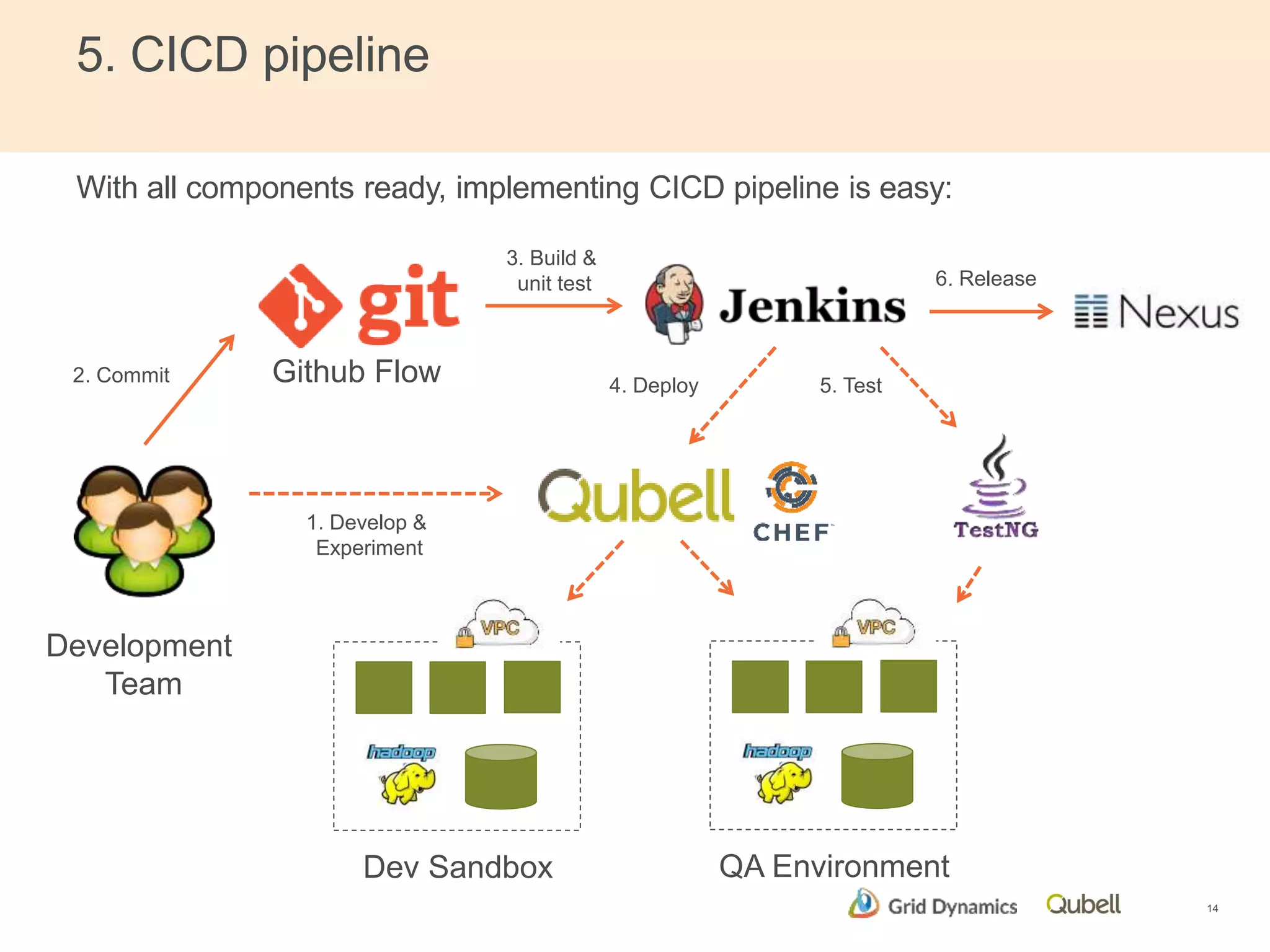 5. CICD pipeline 
With all components ready, implementing CICD pipeline is easy: 
14 
2. Commit Github Flow 
Development 
Team 
1. Develop & 
Experiment 
3. Build & 
unit test 
4. Deploy 5. Test 
6. Release 
Dev Sandbox QA Environment 
 