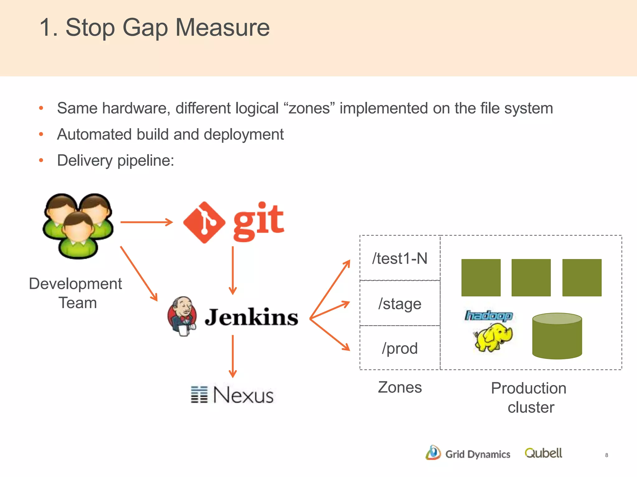 1. Stop Gap Measure 
• Same hardware, different logical “zones” implemented on the file system 
• Automated build and deployment 
• Delivery pipeline: 
8 
Development 
Team 
Production 
cluster 
/test1-N 
/stage 
/prod 
Zones 
 