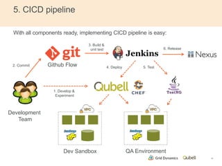 5. CICD pipeline 
With all components ready, implementing CICD pipeline is easy: 
14 
2. Commit Github Flow 
Development 
Team 
1. Develop & 
Experiment 
3. Build & 
unit test 
4. Deploy 5. Test 
6. Release 
Dev Sandbox QA Environment 
 