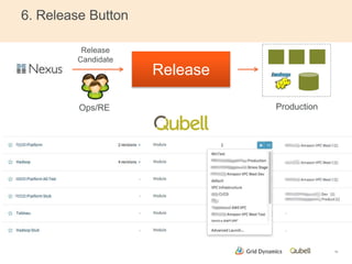 6. Release Button 
15 
Release 
Candidate 
Release 
Ops/RE Production 
 