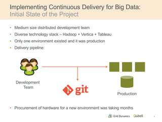 Implementing Continuous Delivery for Big Data: 
Initial State of the Project 
• Medium size distributed development team 
• Diverse technology stack – Hadoop + Vertica + Tableau 
• Only one environment existed and it was production 
• Delivery pipeline: 
• Procurement of hardware for a new environment was taking months 
5 
Development 
Team 
Production 
 