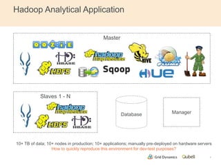 Hadoop Analytical Application 
7 
Master 
Database 
Slaves 1 - N 
Manager 
10+ TB of data; 10+ nodes in production; 10+ applications; manually pre-deployed on hardware servers 
How to quickly reproduce this environment for dev-test purposes? 
 
