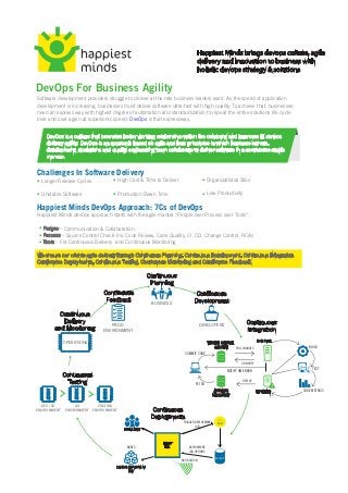 •
•
•
•
•
•
•
•
•
DevOps For Business Agility
Software development providers struggle to deliver at the rate business leaders want. As the speed of application
development is increasing, businesses must deliver software ultra-fast with high quality. To achieve that, businesses
need an express way with highest degree of automation and standardization to repeat the entire solutions life cycle
over and over again at supersonic speed; DevOps is that expressway.
Happiest Minds dev0ps approach starts with the agile mantra “People over Process over Tools”.
People – Communication & Collaboration
Process – Source Control Check-ins, Code Review, Code Quality, CI, CD, Change Control, RCAs
Tools – For Continuous Delivery and Continuous Monitoring
We ensure our clients agile delivery through Continuous Planning, Continuous Development, Continuous Integration,
Continuous Deployments, Continuous Testing, Continuous Monitoring and Continuous Feedback.
Challenges In Software Delivery
Happiest Minds DevOps Approach: 7Cs of DevOps
Longer Release Cycles
Unstable Software
Organizational Silos
Low Productivity
High Cost & Time to Deliver
Production Down Time
DevOps is a culture that promotes better working relationship within the company and improves IT service
delivery agility. DevOps is an approach based on agile and lean principles in which business owners,
development, operations and quality engineering team collaborate to deliver software in a continuous stable
manner.
Continuous
Development
Continuous
Integration
Continuous
Deployments
Continuous
Testing
Continuous
Feedback
Continuous
Planning
Continuous
Delivery
and Monitoring
VERSION CONTROL
SYSYTEM
ARTIFACTS
REPOSITORY
POLL CHANGES
DEPLOY
OR NOTIFY
CI SERVER
BUILD
TEST
CODE METRICSREPORTING
FETCH
COMMIT CODE
NOTIFY ON ERROR
DEFINE JOBS
EXECUTE DEPLOYMENT
JOB
NOTIFICATION
TRIGGER DEPLOYMENT
JOB
DEPLOYMENT
JOB OPTIONS
DEPLOY
TOOL
ARTIFACTS
CI
BUILD
DEV / SIT
ENVIRONMENT
Q4
ENVIRONMENT
STAGING
ENVIRONMENT
OPERATIONS
BUSINESS
PROD
ENVIRONMENT
DEVELOPERS
NODES
Happiest Minds brings devops culture, agile
delivery and innovation to business with
holistic devops strategy & solutions
 