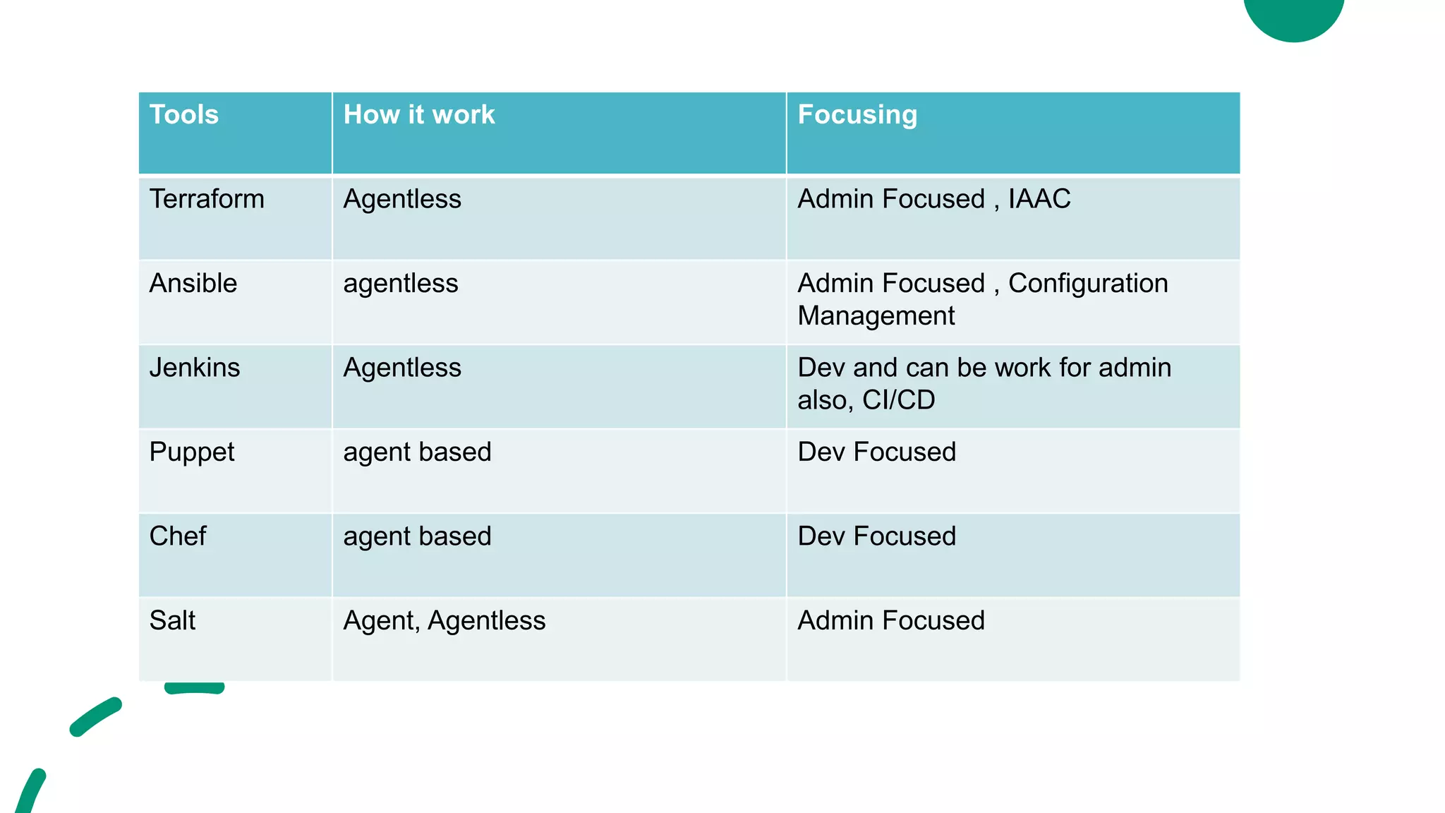 Tools How it work Focusing
Terraform Agentless Admin Focused , IAAC
Ansible agentless Admin Focused , Configuration
Management
Jenkins Agentless Dev and can be work for admin
also, CI/CD
Puppet agent based Dev Focused
Chef agent based Dev Focused
Salt Agent, Agentless Admin Focused
 
