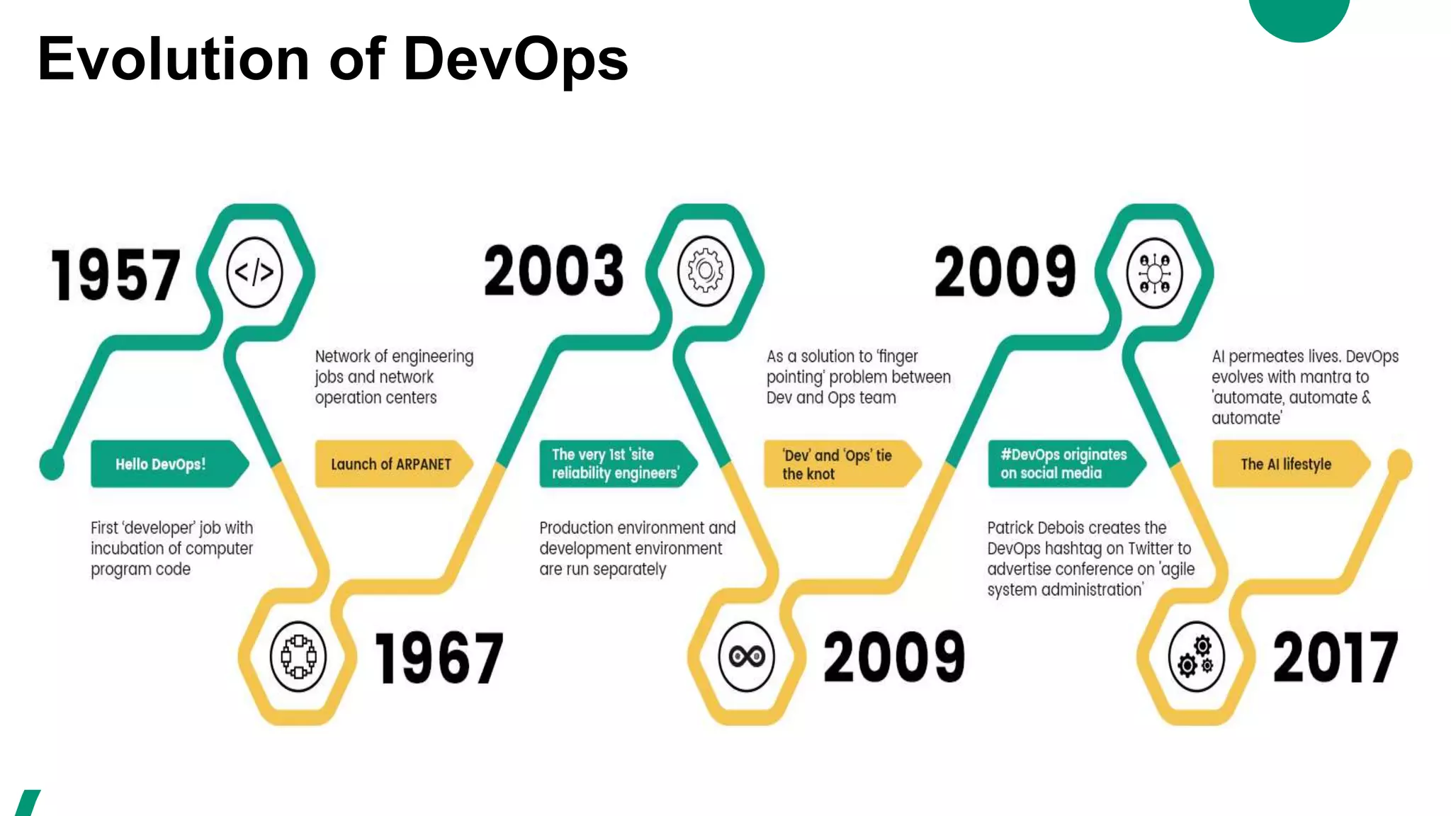 Evolution of DevOps
 