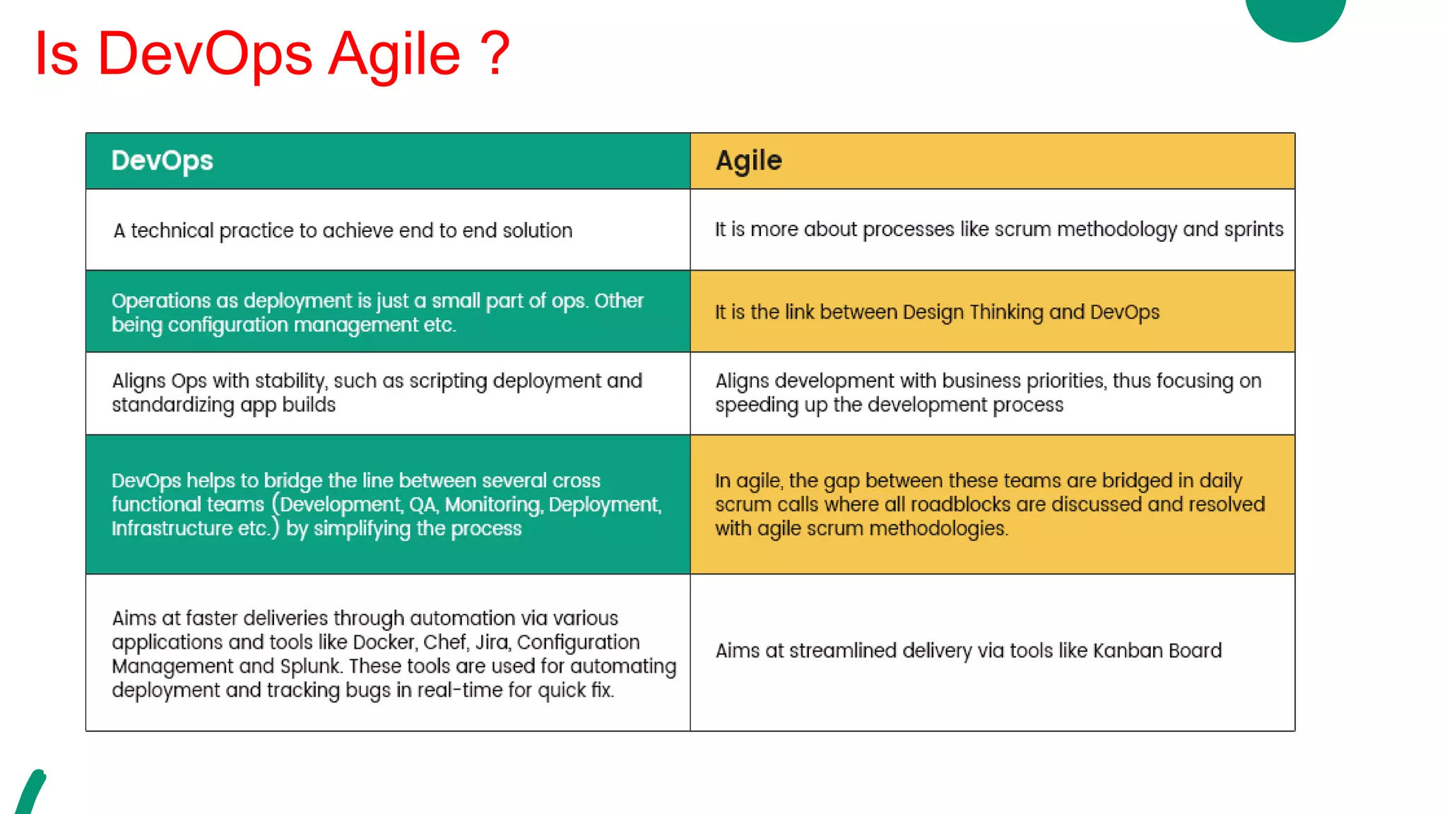 Is DevOps Agile ?
 