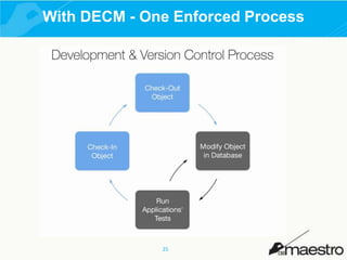 With DECM - One Enforced Process

25

 