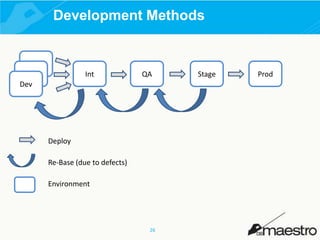 Development Methods

Dev
Dev
Dev

Int

QA

Deploy
Re-Base (due to defects)
Environment

26

Stage

Prod

 