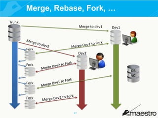Merge, Rebase, Fork, …
Trunk
Merge to dev1

Dev1

Fork

Dev2
Fork

DB
VC
Fork

Fork

27

 