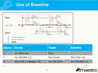 Use of Baseline
Ver 1.0

Dev1
1

Int / QA

Before MS 1.1
Branch
Merging
MS 1.1

2

MS 1.1

MS 1.1
Merged - B

Before MS 1.2
Branch
Merging
MS 1.2

3 MS 1.1
Merged - M

MS 1.2
MS 2.1

Ver 1.0

4

Dev2

Ver 2.0

7

Branch
Merging
MS 2.1

MS 2.1
Merged - M

5

Before MS 2.1

6
MS 2.1
Merged - B

MS 1.2
Merged - B

8 MS 1.2
Merged - M
MS 2.2
Branch
Merging
MS 2.2

MS 2.2
Merged - M

9

Before MS 2.2

10
MS 2.2
Merged - B

Label/Tag/Baseline
Backup Label/Tag
Merge

1

Int / QA (Live)

Dev1

…

2

Int / QA (MS 1.1)

Dev1 (Live)

Dev1 (Ver 1.0)

3

Dev1 (MS 1.1 Merged - B)

Int / QA (Line)

Int / QA (MS 1.1)

…
28

 
