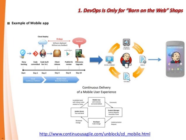 What Is Devops For Dummies