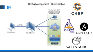 Config Management / Orchestration
 