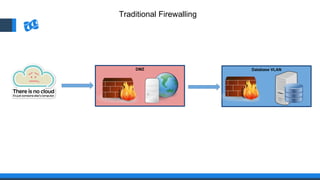 Database VLANDMZ
Traditional Firewalling
 