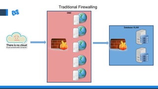 DMZ
Traditional Firewalling
Database VLAN
 