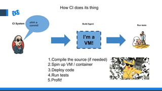 How CI does its thing
CI System ohhh a
commit!
1.Compile the source (if needed)
I’m a
VM!
Build Agent
Run tests
2.Spin up VM / container
3.Deploy code
4.Run tests
5.Profit!
 