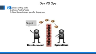 Ship it!
1. Weeks writing code
2. Weeks “testing” code
3. Hand it over the ops team for deployment
Dev VS Ops
 