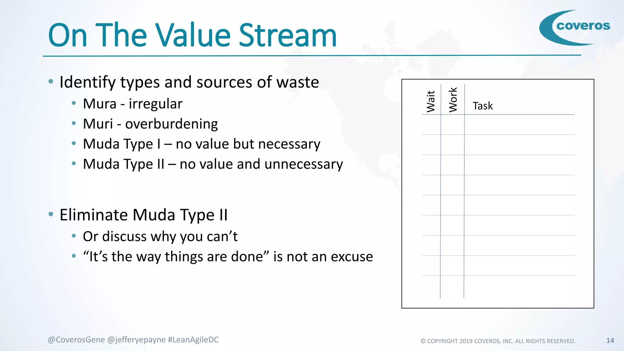 © COPYRIGHT 2019 COVEROS, INC. ALL RIGHTS RESERVED. 14@CoverosGene @jefferyepayne #LeanAgileDC
On The Value Stream
• Identify types and sources of waste
• Mura - irregular
• Muri - overburdening
• Muda Type I – no value but necessary
• Muda Type II – no value and unnecessary
• Eliminate Muda Type II
• Or discuss why you can’t
• “It’s the way things are done” is not an excuse
Task
Wait
Work
 