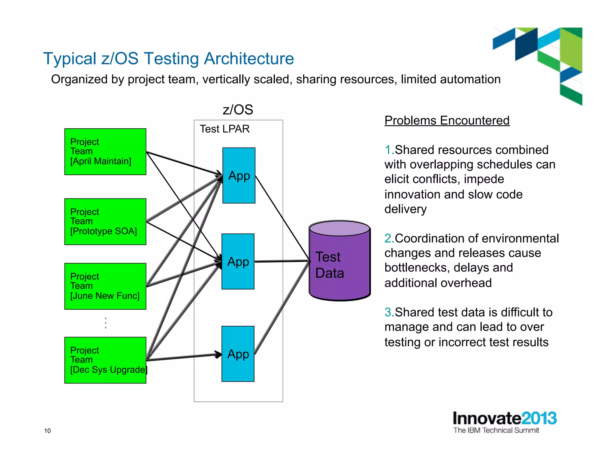 10 10
Test LPAR
z/OS
…
Typical z/OS Testing Architecture
Organized by project team, vertically scaled, sharing resources, limited automation
Project
Team
[April Maintain]
Project
Team
[Prototype SOA]
Project
Team
[June New Func]
Project
Team
[Dec Sys Upgrade]
Test
Data
App
App
App
Problems Encountered
1. Shared resources combined
with overlapping schedules can
elicit conflicts, impede
innovation and slow code
delivery
2. Coordination of environmental
changes and releases cause
bottlenecks, delays and
additional overhead
3. Shared test data is difficult to
manage and can lead to over
testing or incorrect test results
 