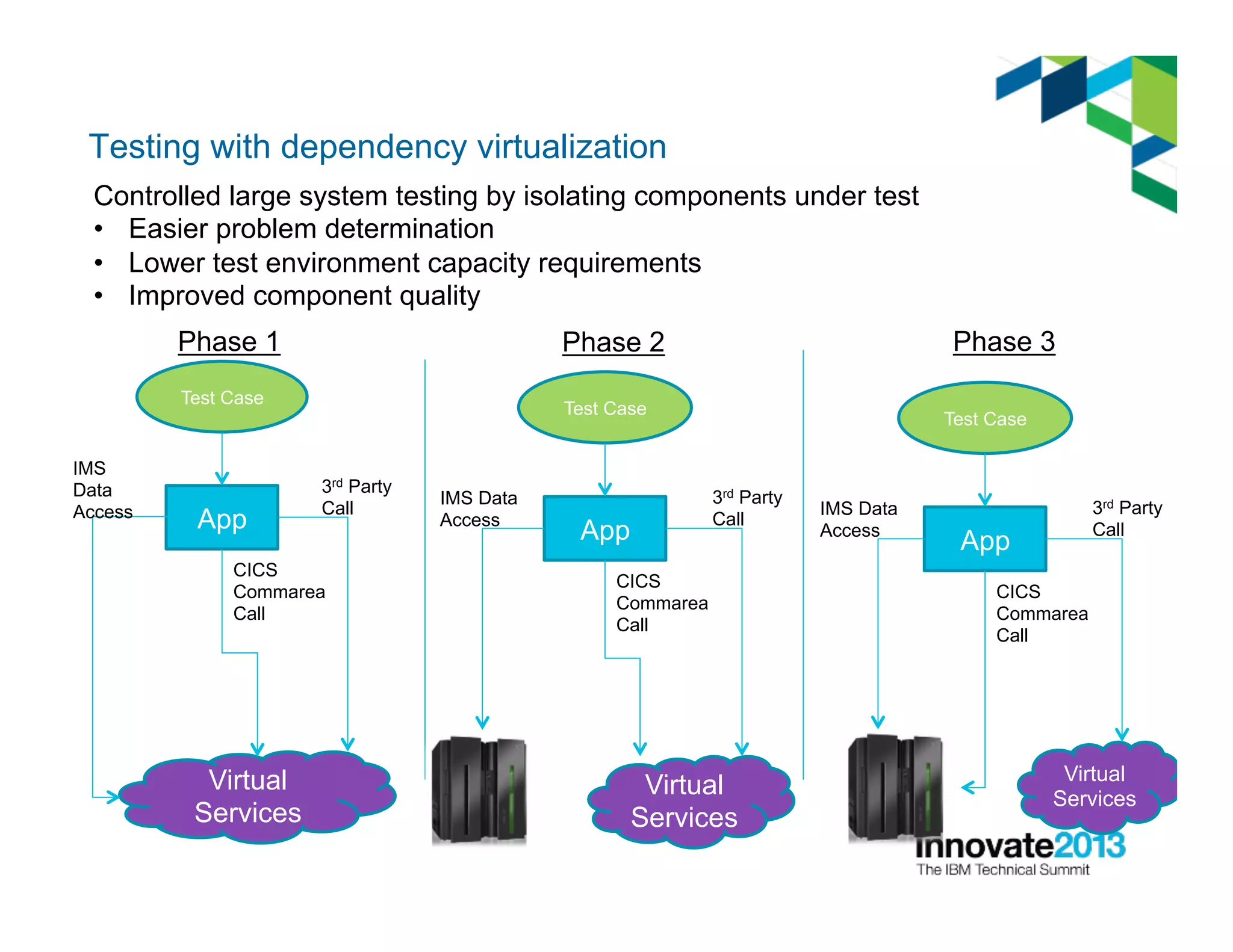 Testing with dependency virtualization
Phase 1 Phase 2 Phase 3
App
Test Case
Virtual
Services
3rd Party
Call
IMS
Data
Access
CICS
Commarea
Call
App
Test Case
Virtual
Services
3rd Party
Call
IMS Data
Access
CICS
Commarea
Call
App
Test Case
Virtual
Services
3rd Party
Call
IMS Data
Access
CICS
Commarea
Call
Controlled large system testing by isolating components under test
•  Easier problem determination
•  Lower test environment capacity requirements
•  Improved component quality
 