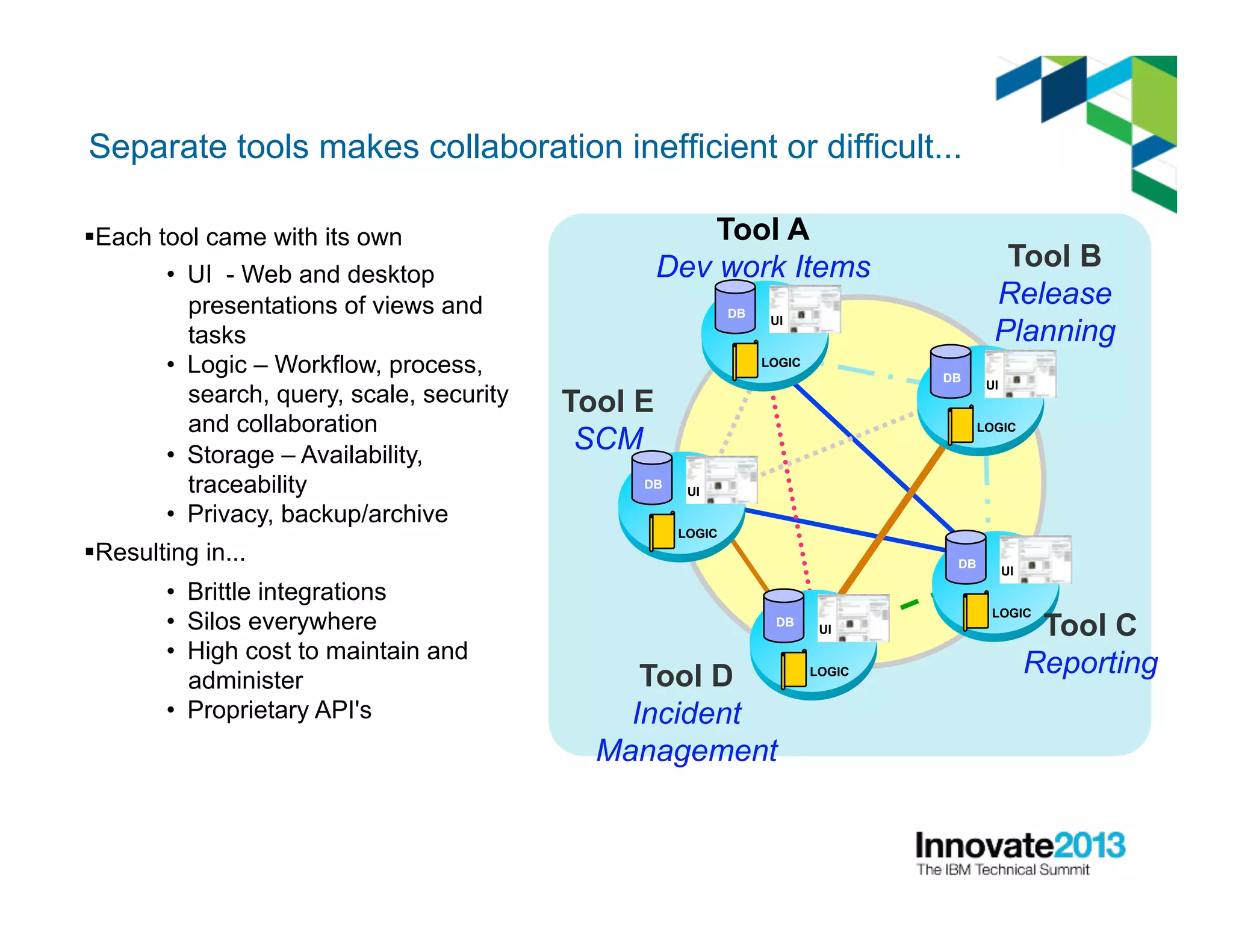 § Each tool came with its own
•  UI - Web and desktop
presentations of views and
tasks
•  Logic – Workflow, process,
search, query, scale, security
and collaboration
•  Storage – Availability,
traceability
•  Privacy, backup/archive
§ Resulting in...
•  Brittle integrations
•  Silos everywhere
•  High cost to maintain and
administer
•  Proprietary API's
Tool E
SCM
UI
LOGIC
DB
UI
LOGIC
DB
UI
LOGIC
DB
UI
LOGIC
DB
UI
LOGIC
DB
Tool B
Release
Planning
Tool D
Incident
Management
Tool C
Reporting
Tool A
Dev work Items
Separate tools makes collaboration inefficient or difficult...
 