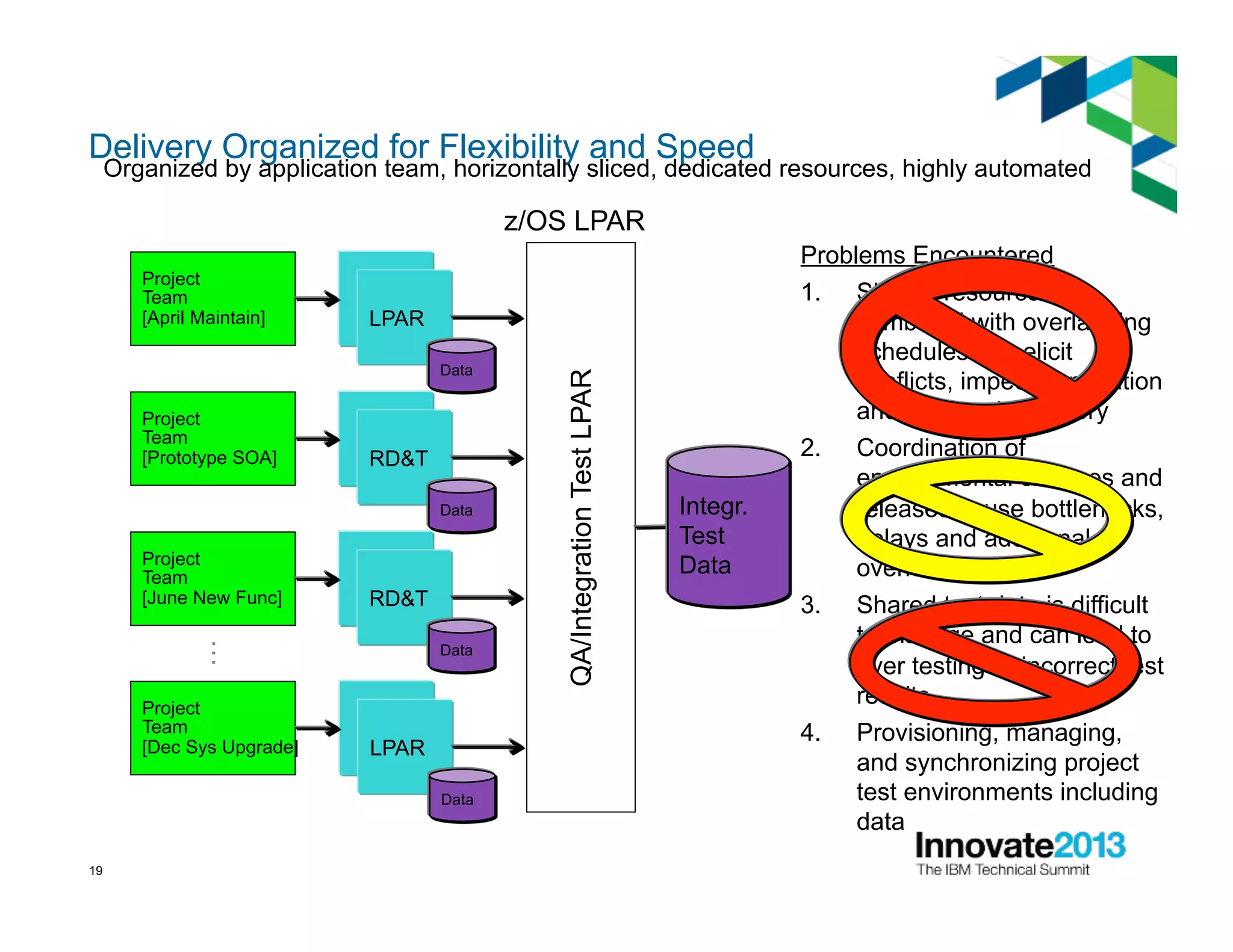 19 19
Delivery Organized for Flexibility and Speed
Organized by application team, horizontally sliced, dedicated resources, highly automated
Problems Encountered
1.  Shared resources
combined with overlapping
schedules can elicit
conflicts, impede innovation
and slow code delivery
2.  Coordination of
environmental changes and
releases cause bottlenecks,
delays and additional
overhead
3.  Shared test data is difficult
to manage and can lead to
over testing or incorrect test
results
4.  Provisioning, managing,
and synchronizing project
test environments including
data
QA/IntegrationTestLPAR
z/OS LPAR
…
Project
Team
[April Maintain]
Project
Team
[Prototype SOA]
Project
Team
[June New Func]
Project
Team
[Dec Sys Upgrade]
Integr.
Test
Data
LPAR
Data
RD&T
Data
RD&T
Data
LPAR
Data
 