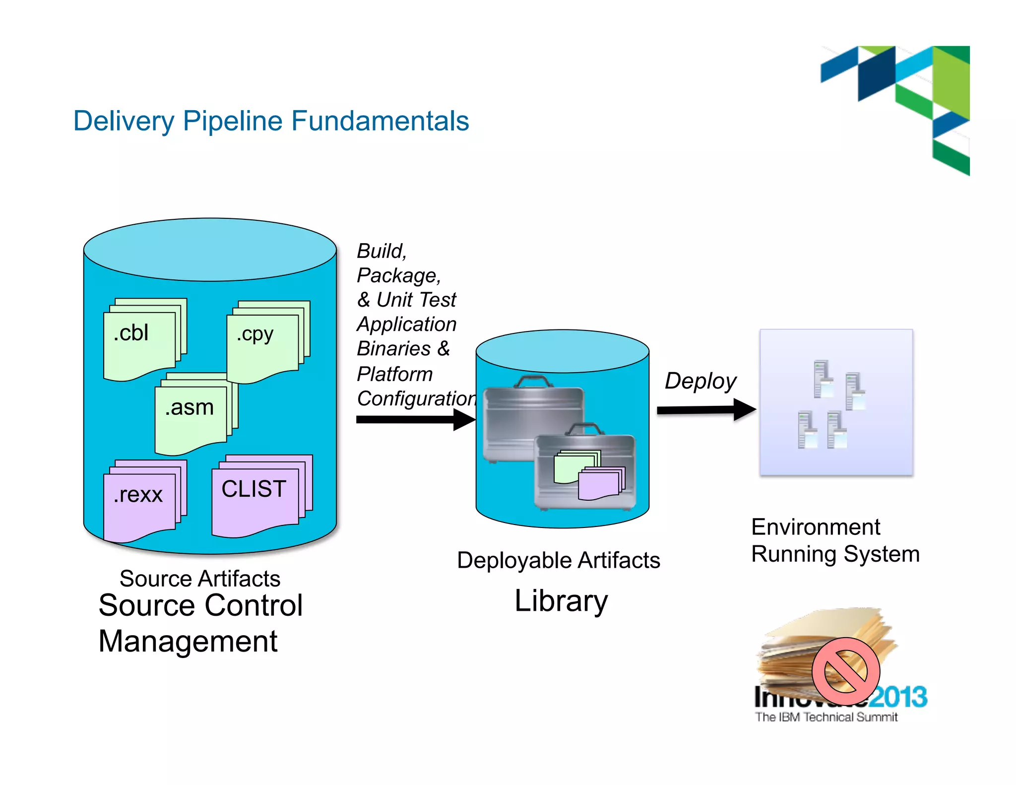 Delivery Pipeline Fundamentals
Deploy
Environment
Running System
Source Control
Management
Source Artifacts
.cbl
.asm
.cpy
CLIST.rexx
Deployable Artifacts
Build,
Package,
& Unit Test
Application
Binaries &
Platform
Configuration
Library
 