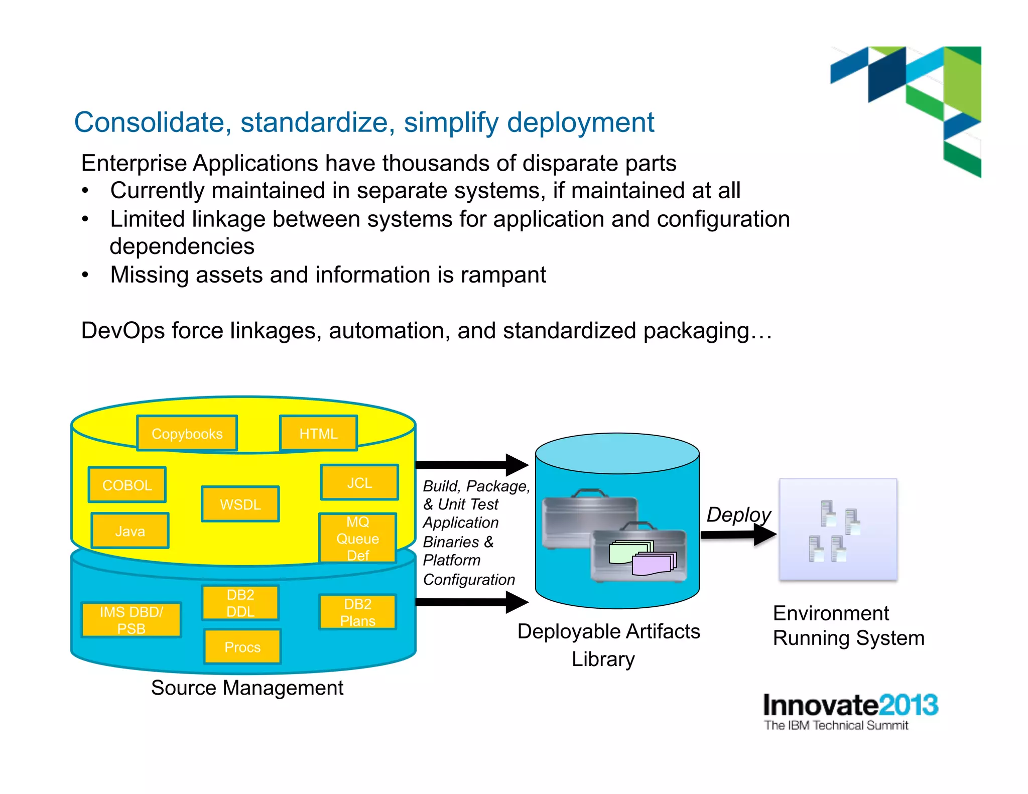 Consolidate, standardize, simplify deployment
COBOL
Java
Copybooks
WSDL
DB2
DDLIMS DBD/
PSB
HTML
MQ
Queue
Def
DB2
Plans
Procs
JCL
Deploy
Environment
Running SystemDeployable Artifacts
Build, Package,
& Unit Test
Application
Binaries &
Platform
Configuration
Library
Enterprise Applications have thousands of disparate parts
•  Currently maintained in separate systems, if maintained at all
•  Limited linkage between systems for application and configuration
dependencies
•  Missing assets and information is rampant
DevOps force linkages, automation, and standardized packaging…
Source Management
 
