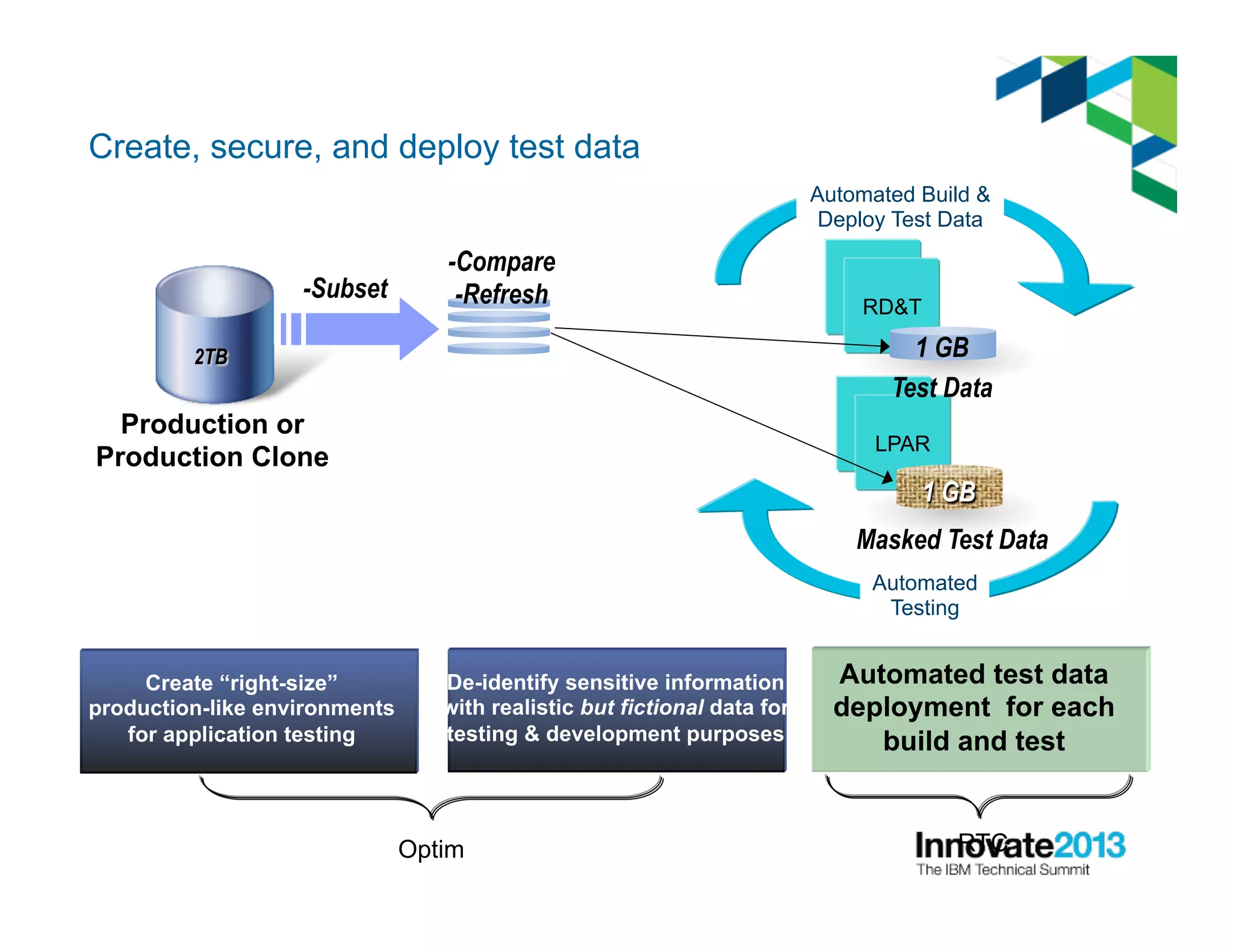 Create, secure, and deploy test data
2TB
-Subset
Production or
Production Clone
-Compare
-Refresh
Create “right-size”
production-like environments
for application testing
De-identify sensitive information
with realistic but fictional data for
testing & development purposes
De-identify sensitive information
with realistic but fictional data for
testing & development purposes
z/OS
UTRD&T
Automated test data
deployment for each
build and test
1 GB
z/OS
UTLPAR
1 GB
Masked Test Data
Automated Build &
Deploy Test Data
Automated
Testing
Optim RTC
Test Data
 