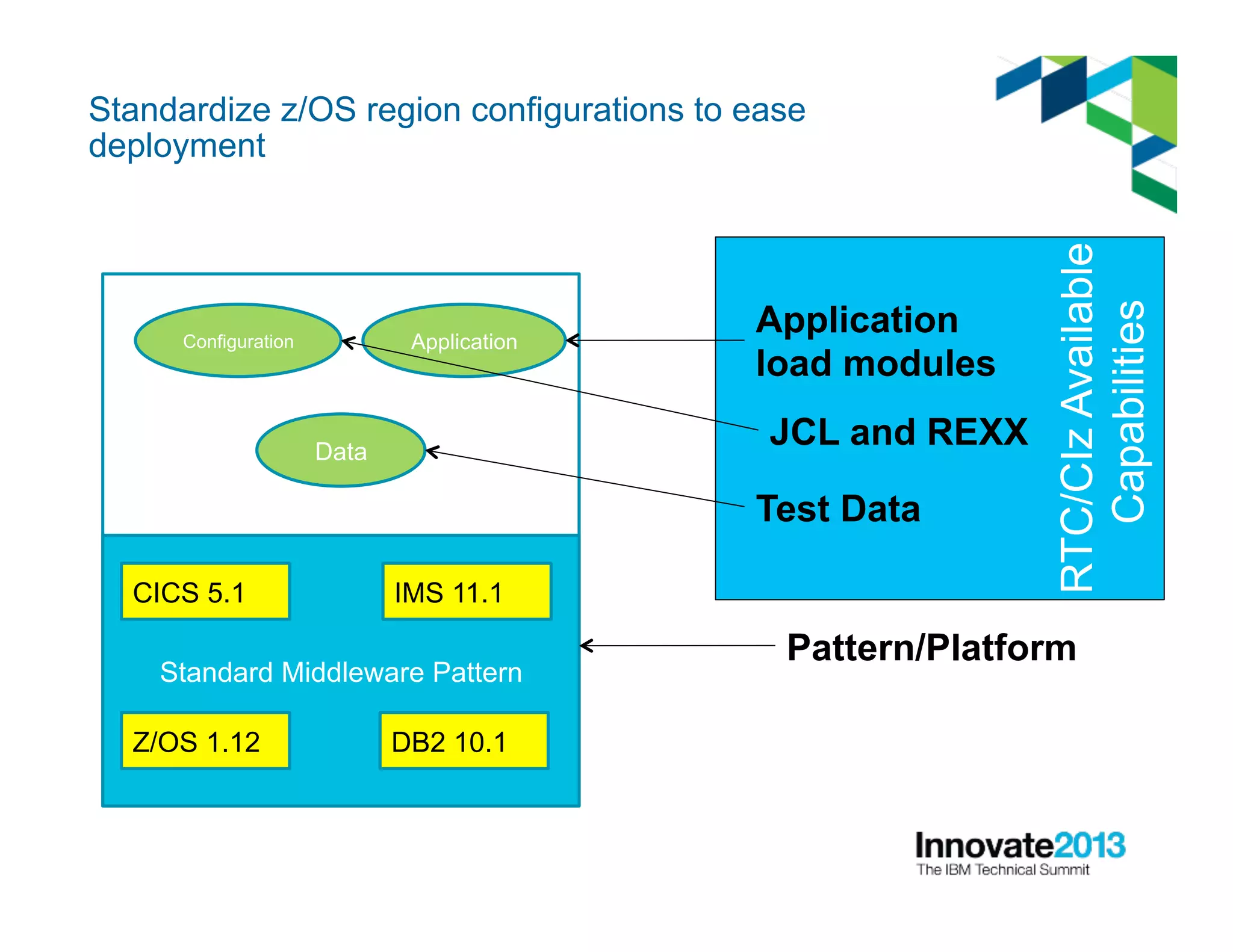RTC/CIzAvailable
Capabilities
Standardize z/OS region configurations to ease
deployment
Standard Middleware Pattern
CICS 5.1 IMS 11.1
DB2 10.1Z/OS 1.12
Configuration
Data
Application
Pattern/Platform
Application
load modules
Test Data
JCL and REXX
 