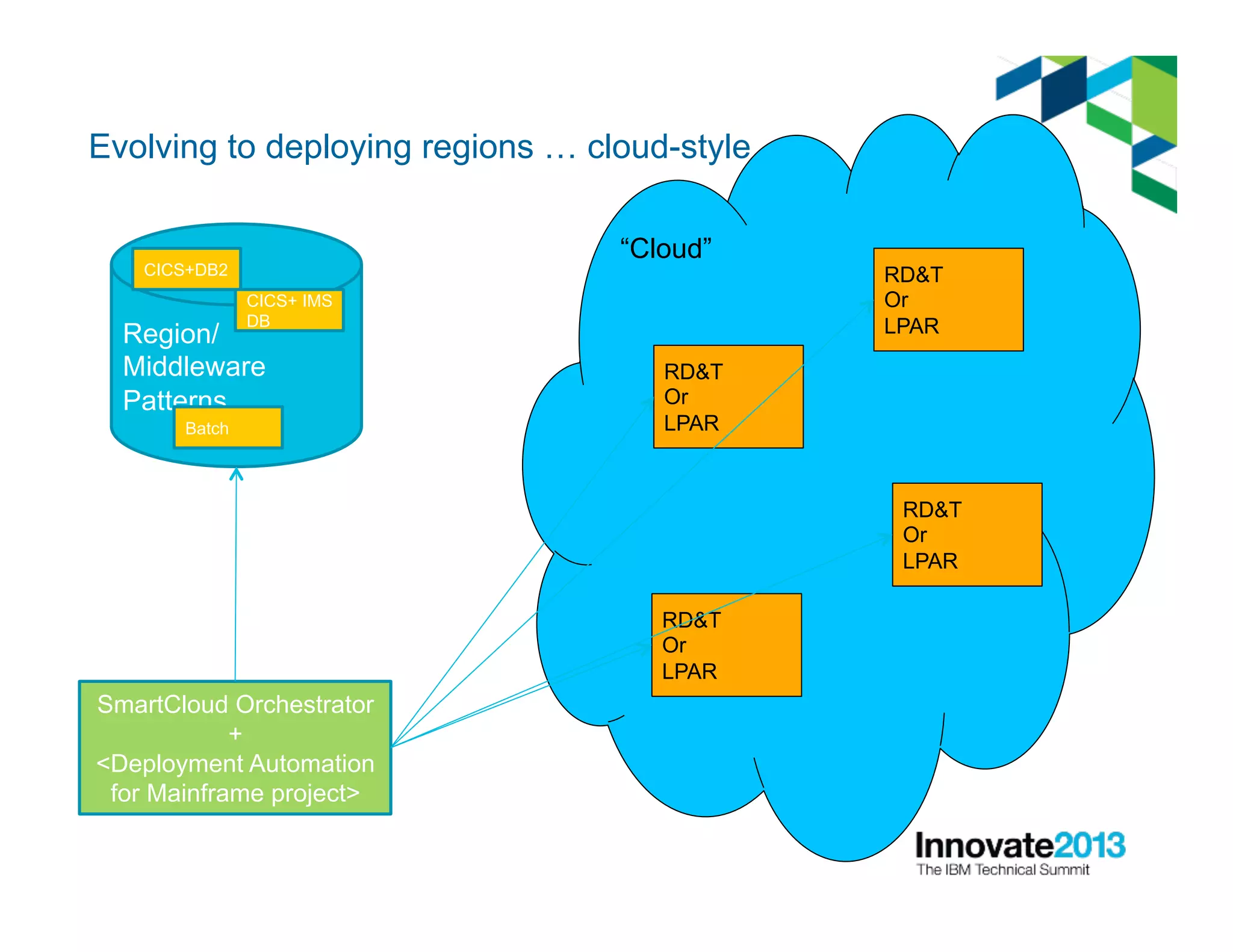 Evolving to deploying regions … cloud-style
“Cloud”
RD&T
Or
LPAR
RD&T
Or
LPAR
RD&T
Or
LPAR
RD&T
Or
LPAR
SmartCloud Orchestrator
+
<Deployment Automation
for Mainframe project>
Region/
Middleware
Patterns
CICS+DB2
CICS+ IMS
DB
Batch
 