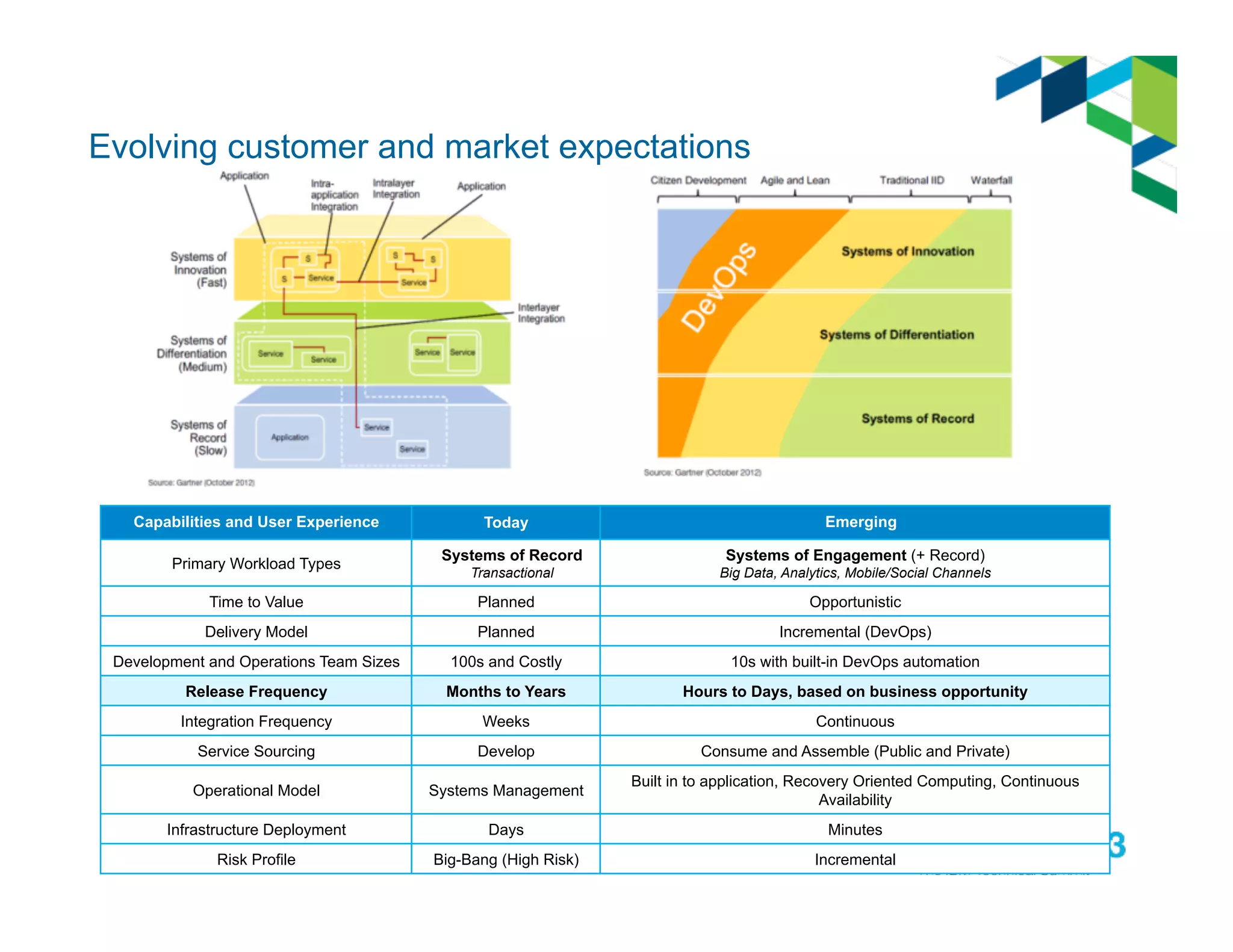 Evolving customer and market expectations
Capabilities and User Experience Today Emerging
Primary Workload Types
Systems of Record
Transactional
Systems of Engagement (+ Record)
Big Data, Analytics, Mobile/Social Channels
Time to Value Planned Opportunistic
Delivery Model Planned Incremental (DevOps)
Development and Operations Team Sizes 100s and Costly 10s with built-in DevOps automation
Release Frequency Months to Years Hours to Days, based on business opportunity
Integration Frequency Weeks Continuous
Service Sourcing Develop Consume and Assemble (Public and Private)
Operational Model Systems Management
Built in to application, Recovery Oriented Computing, Continuous
Availability
Infrastructure Deployment Days Minutes
Risk Profile Big-Bang (High Risk) Incremental
 