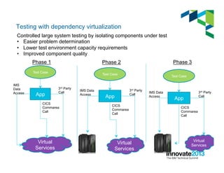 Testing with dependency virtualization
Phase 1 Phase 2 Phase 3
App
Test Case
Virtual
Services
3rd Party
Call
IMS
Data
Access
CICS
Commarea
Call
App
Test Case
Virtual
Services
3rd Party
Call
IMS Data
Access
CICS
Commarea
Call
App
Test Case
Virtual
Services
3rd Party
Call
IMS Data
Access
CICS
Commarea
Call
Controlled large system testing by isolating components under test
•  Easier problem determination
•  Lower test environment capacity requirements
•  Improved component quality
 