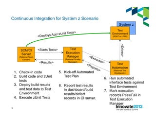 System z
Continuous Integration for System z Scenario
16
SCM/CI
Server
(Rational Team
Concert)
Test
Environment
(RD&T or LPAR)
Test
Execution
Manager
(Rational Quality
Manager)
Test
Automation
(Rational Test
Workbench)1.  Check-in code
2.  Build code and zUnit
tests
3.  Deploy build results
and test data to Test
Environment
4.  Execute zUnit Tests
<Deploys App+zUnit Tests>
<Drives>
5.  Kick-off Automated
Test Plan
6.  Run automated
interface tests against
Test Environment
7.  Mark execution
records Pass/Fail in
Test Execution
Manager
<Starts Tests>
8.  Report test results
in dashboard/build
results/defect
records in CI server.
<Results>
 