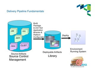 Delivery Pipeline Fundamentals
Deploy
Environment
Running System
Source Control
Management
Source Artifacts
.cbl
.asm
.cpy
CLIST.rexx
Deployable Artifacts
Build,
Package,
& Unit Test
Application
Binaries &
Platform
Configuration
Library
 