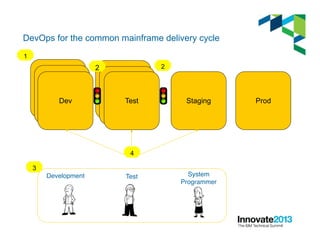 Test
Test
Dev
Dev
1
DevOps for the common mainframe delivery cycle
Dev Test Staging Prod
Development" Test" System
Programmer"
3
2 2
4
 