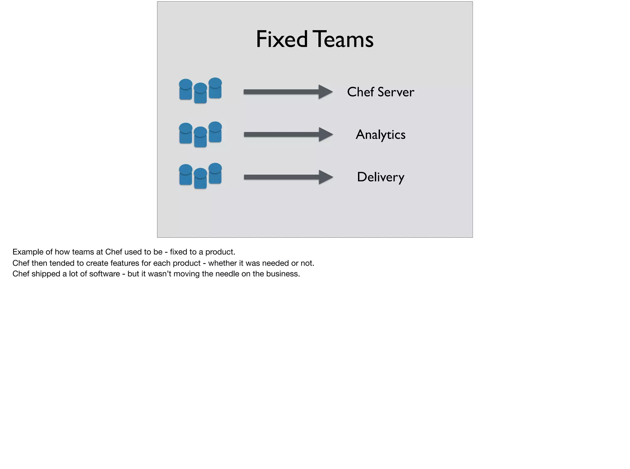 Fixed Teams
Chef Server
Analytics
Delivery
Example of how teams at Chef used to be - ﬁxed to a product.

Chef then tended to create features for each product - whether it was needed or not.

Chef shipped a lot of software - but it wasn’t moving the needle on the business.
 
