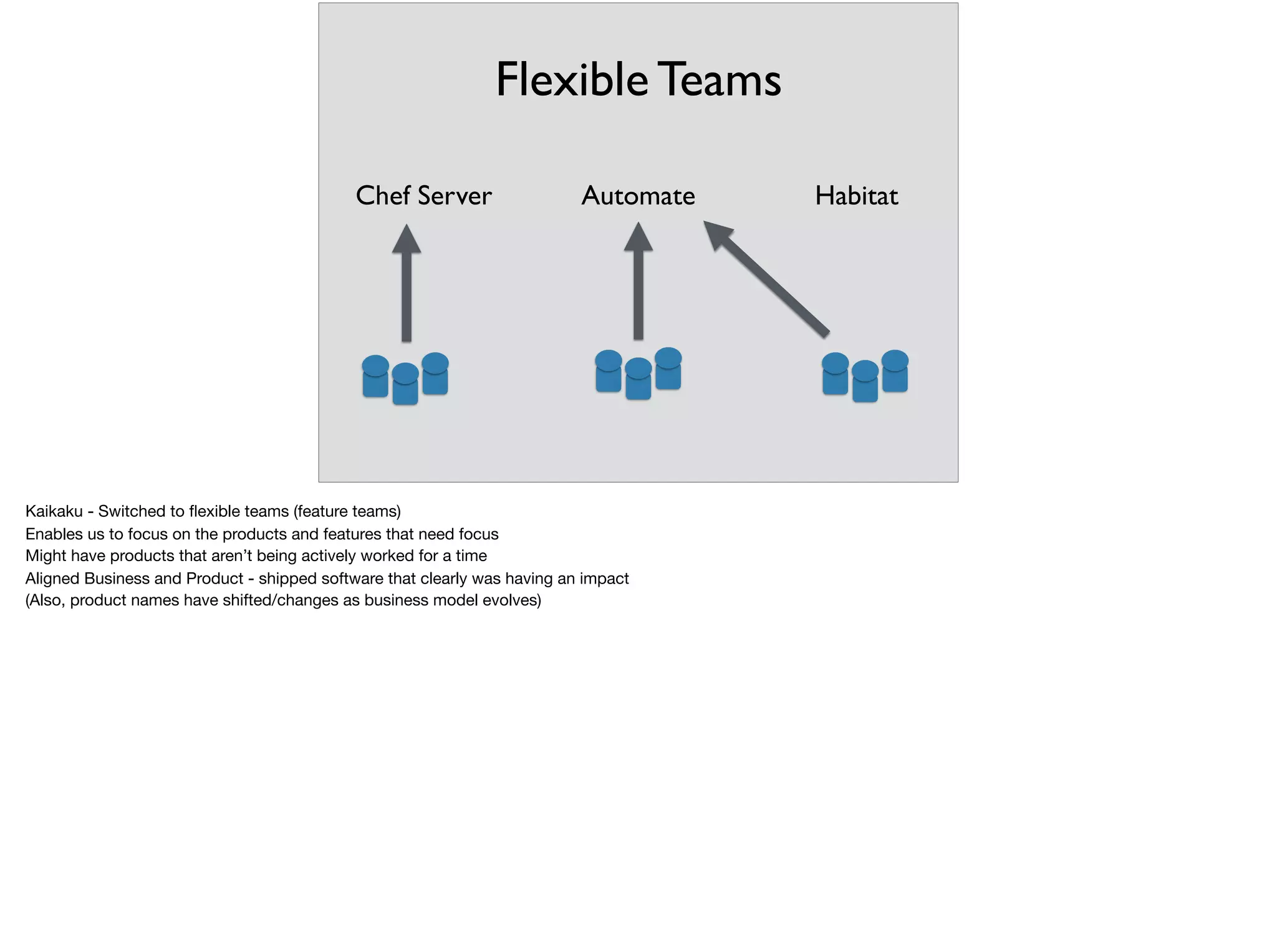 Flexible Teams
Chef Server Automate Habitat
Kaikaku - Switched to ﬂexible teams (feature teams)

Enables us to focus on the products and features that need focus

Might have products that aren’t being actively worked for a time

Aligned Business and Product - shipped software that clearly was having an impact

(Also, product names have shifted/changes as business model evolves)

 