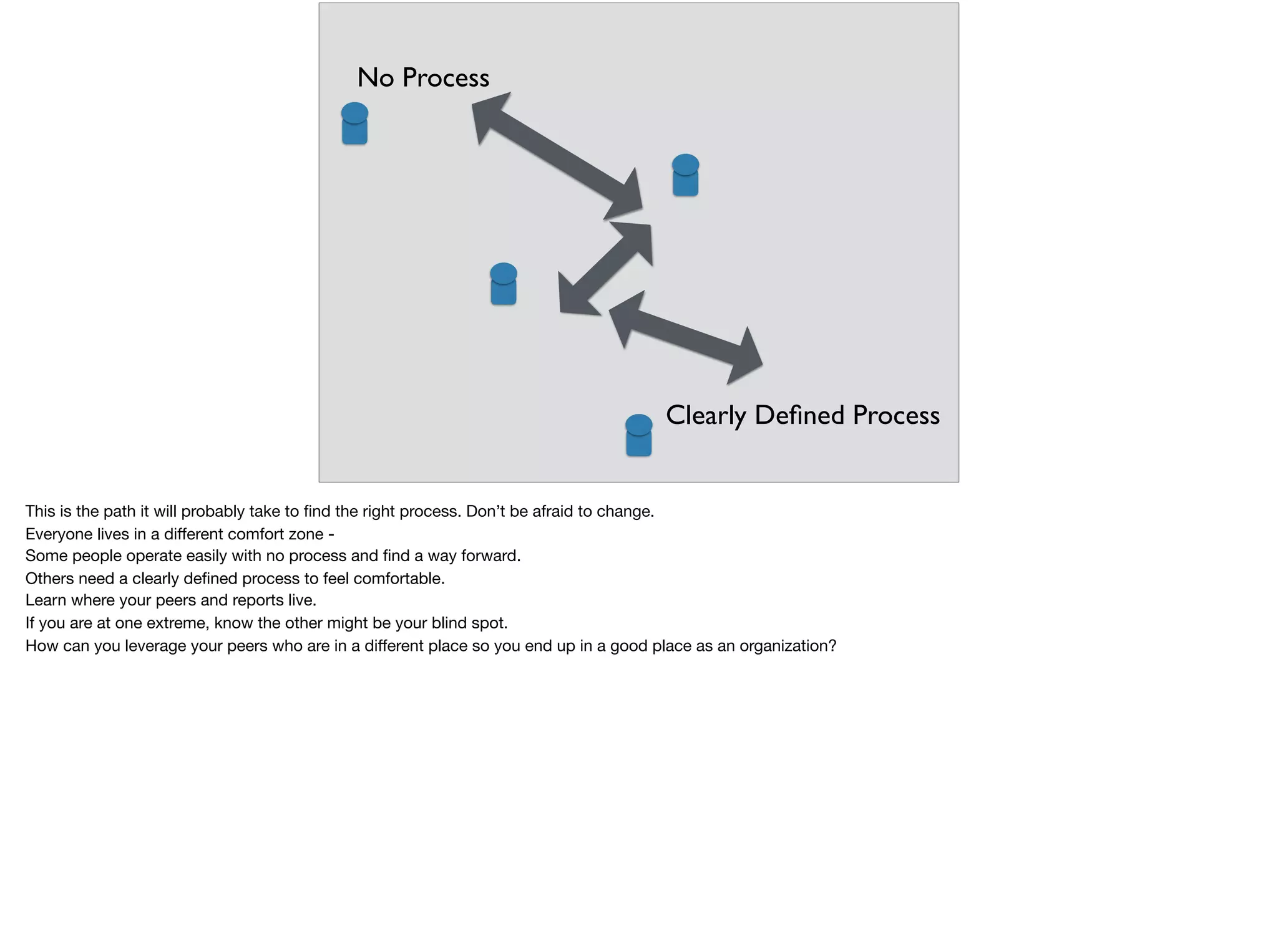 No Process
Clearly Deﬁned Process
This is the path it will probably take to ﬁnd the right process. Don’t be afraid to change.

Everyone lives in a diﬀerent comfort zone - 

Some people operate easily with no process and ﬁnd a way forward. 

Others need a clearly deﬁned process to feel comfortable.

Learn where your peers and reports live.

If you are at one extreme, know the other might be your blind spot. 

How can you leverage your peers who are in a diﬀerent place so you end up in a good place as an organization?
 