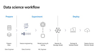 Prepare
Data
Register &
Manage Model
Model training &
testing
Package &
Validate Model
…
Feature engineering Deploy Service
Monitor Model
Prepare Experiment Deploy
Data science workflow
 