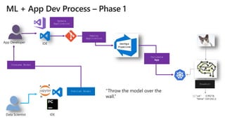 App Developer IDE
Data Scientist
[ { "cat": 0.99218,
"feline": 0.81242 }]
IDE
Consume Model
DevOps
Pipeline
Predict
Update
Application
Publish Model
Deploy
Application
Validate
App
 
