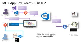 App Developer IDE
Data Scientist
[ { "cat": 0.99218,
"feline": 0.81242 }]
Model Store
Consume Model
DevOps
Pipeline
Predict
Validate
App
Update
Application
Deploy
Application
Publish Model
 