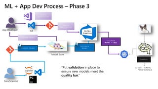 App Developer IDE
[ { "cat": 0.99218,
"feline": 0.81242 }]
Model Store
Consume Model
DevOps
Pipeline
Validate
Model
Predict
Validate
Model + App
Update
Application
Deploy
Application
Data Scientist
Publish Model
 