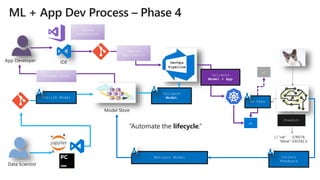 App Developer IDE
[ { "cat": 0.99218,
"feline": 0.81242 }]
Model Store
Consume Model
DevOps
Pipeline
Validate
Model
Predict
Validate
Model + App
Update
Application
Deploy
Application
Data Scientist
Publish Model
Collect
Feedback
Retrain Model
AB Test
 