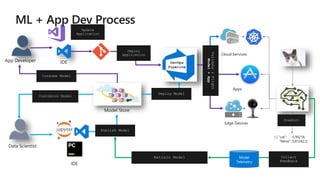 App Developer
Cloud Services
IDE
Data Scientist
[ { "cat": 0.99218,
"feline": 0.81242 }]
IDE
Apps
Edge Devices
Model Store
Consume Model
DevOps
Pipeline
Customize Model
Deploy Model
Predict
Validate
&
Flight
Model
+
App
Update
Application
Publish Model
Collect
Feedback
Deploy
Application
Model
Telemetry
Retrain Model
 