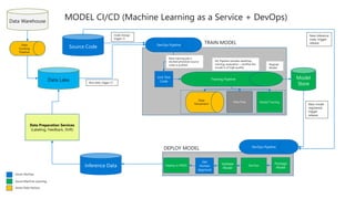 Source Code DevOps Pipeline
Register
Model
Training Pipeline
Data
Movement
Data Prep Model Training
Model
Store
DevOps Pipeline
DevTest
Deploy to PROD
Package
Model
Validate
Model
Get
Human
Approval
MODEL CI/CD (Machine Learning as a Service + DevOps)
Azure DevOps
Azure Machine Learning
Azure Data Factory
New model
registered,
trigger
release
ML Pipeline handles dataPrep,
training, evaluation – certifies the
model is of high quality
TRAIN MODEL
DEPLOY MODEL
Unit Test
Code
Code change,
trigger CI
Inference Data
Data Preparation Services
(Labeling, Feedback, Drift)
Data Lake New data, trigger CI
Data
Cooking
Pipeline
New inference
code, trigger
release
Data Warehouse
New training job is
started whenever source
code is pushed.
 