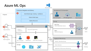 Continuous Integration and Delivery
Build Model (app) (testing + validation)
Deploy Resources
Deploy Model (app)
Logging & Monitoring
Real-Time
Azure Kubernetes Service
Application Performance Monitoring
Azure ML Experiments
Docker +
Conda Env.
Model / Data Monitoring
Batch
Azure ML Pipelines
Data Collection
 