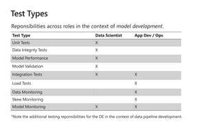 Test Type Data Scientist App Dev / Ops
Unit Tests X
Data Integrity Tests X
Model Performance X
Model Validation X
Integration Tests X X
Load Tests X
Data Monitoring X
Skew Monitoring X
Model Monitoring X X
 