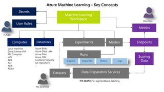 IT/Ops
ML Scientist
Dev/Ops
Azure Machine Learning – Key Concepts
 