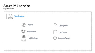 Azure ML service
Key Artifacts
Workspace
 